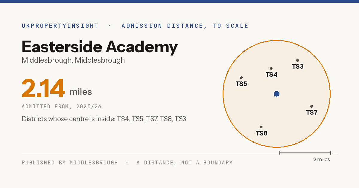 Easterside Academy catchment area map: the 2.14 mile admission distance, 2025/26 and the postcode districts inside it