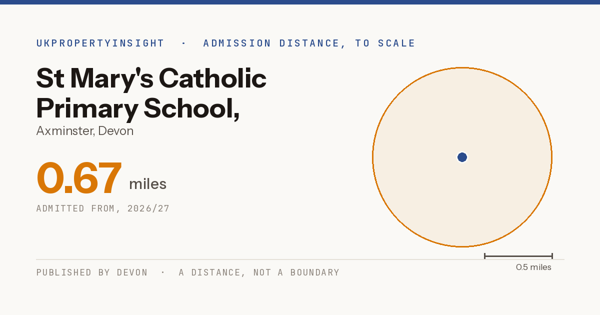 St Mary's Catholic Primary School, Axminster catchment area map: the 0.67 mile admission distance, 2026/27