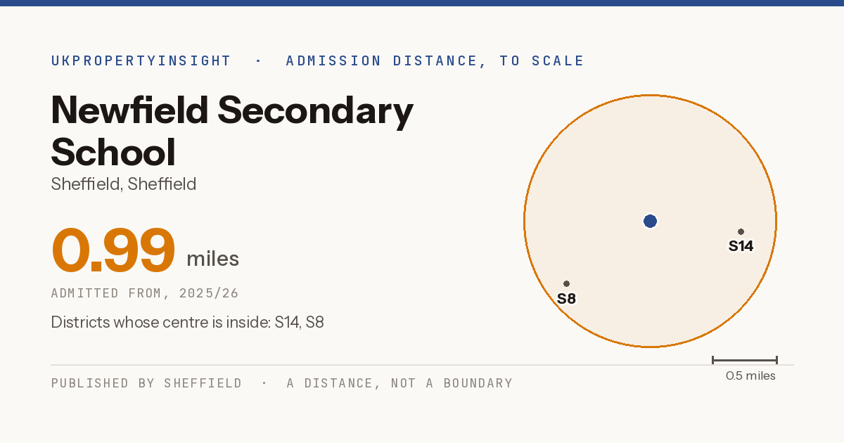 Newfield Secondary School catchment area map: the 0.99 mile admission distance, 2025/26 and the postcode districts inside it