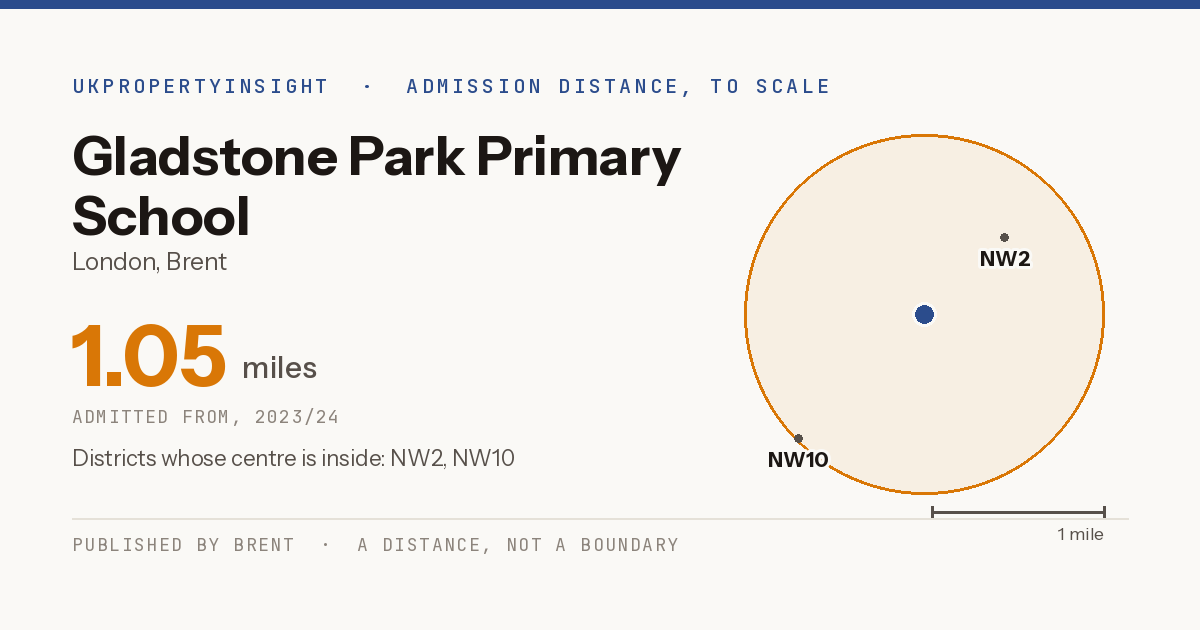 Gladstone Park Primary School catchment area map: the 1.05 mile admission distance, 2023/24 and the postcode districts inside it
