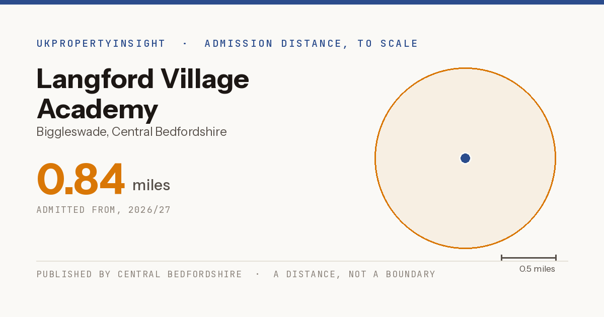 Langford Village Academy catchment area map: the 0.84 mile admission distance, 2026/27