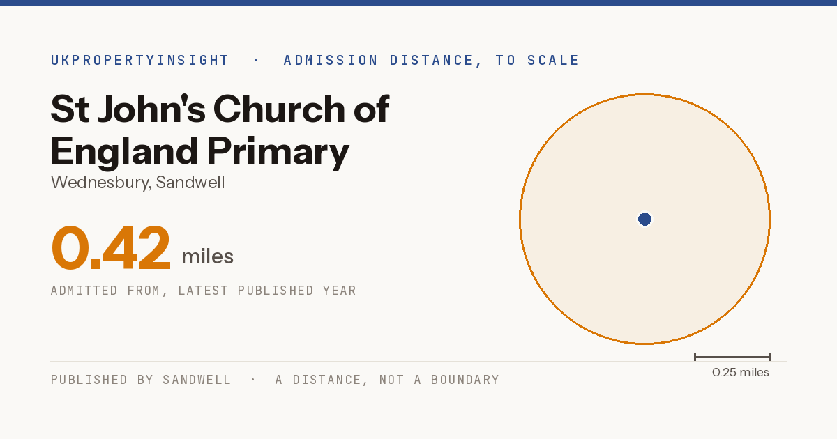 St John's Church of England Primary Academy catchment area map: the 0.42 mile admission distance