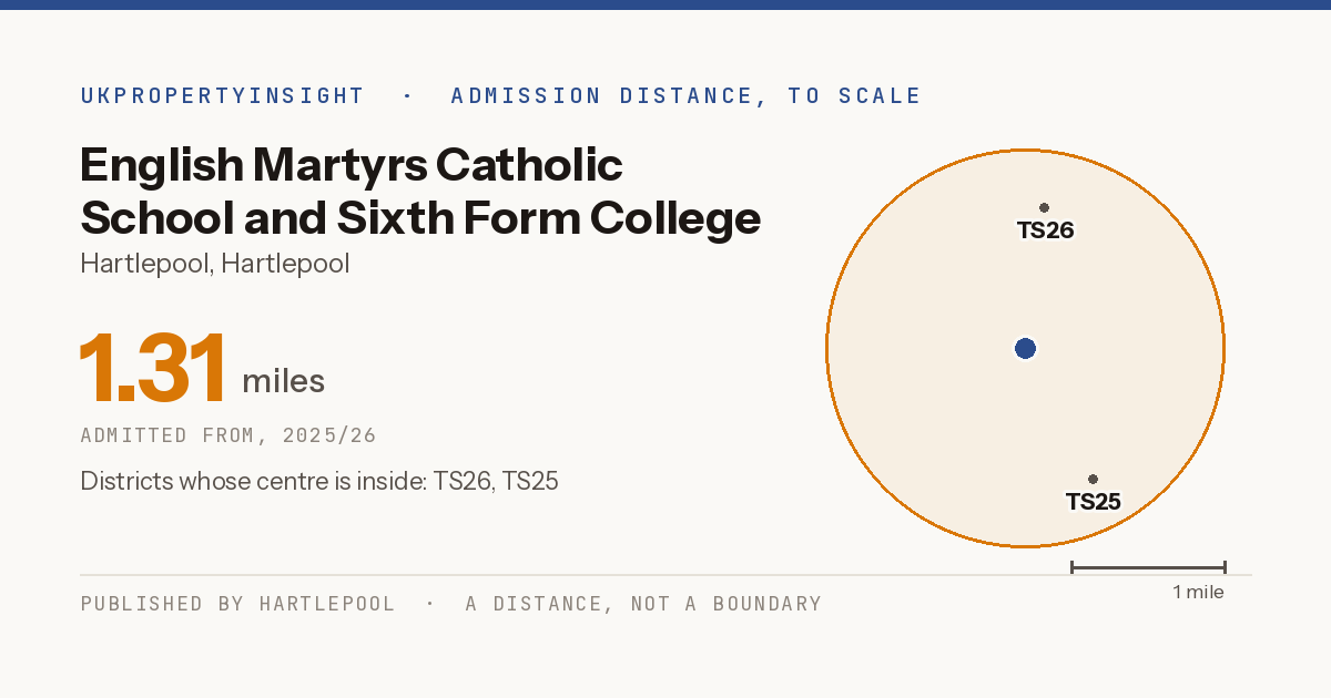 English Martyrs Catholic School and Sixth Form College catchment area map: the 1.31 mile admission distance, 2025/26 and the postcode districts inside it