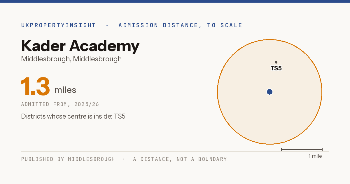 Kader Academy catchment area map: the 1.3 mile admission distance, 2025/26 and the postcode districts inside it