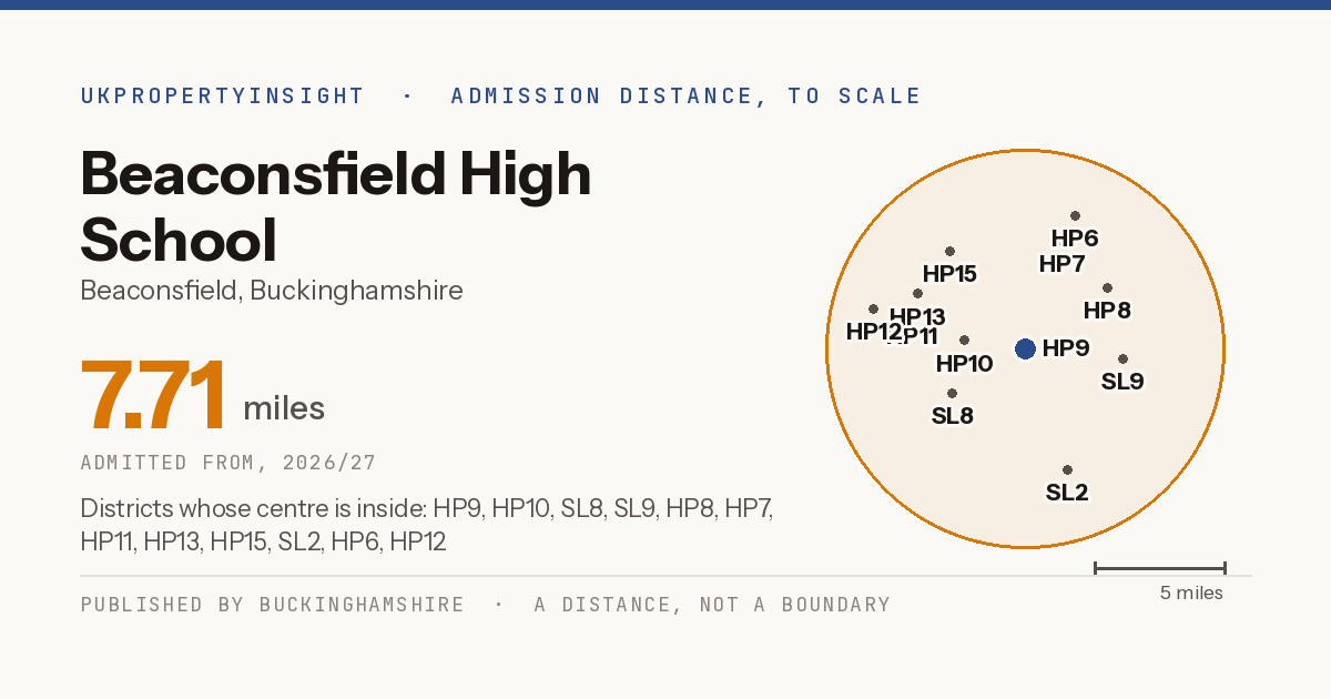 Beaconsfield High School catchment area map: the 7.71 mile admission distance, 2026/27 and the postcode districts inside it