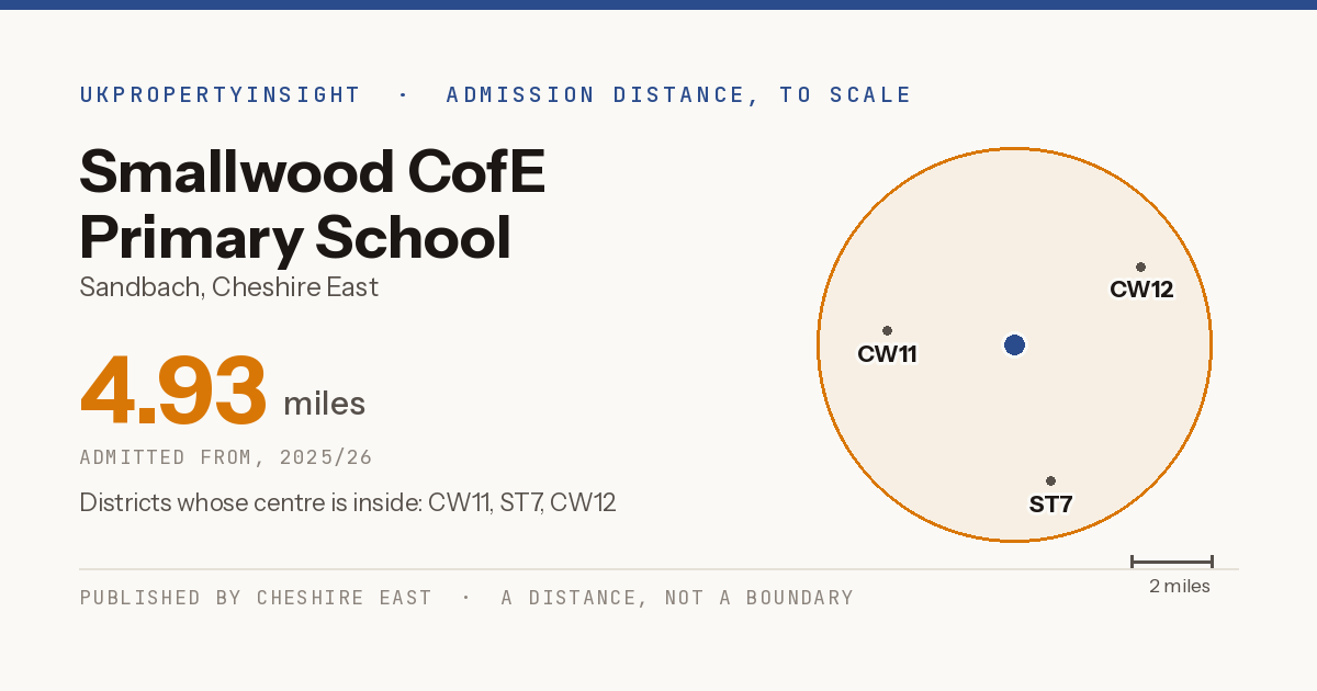 Smallwood CofE Primary School catchment area map: the 4.93 mile admission distance, 2025/26 and the postcode districts inside it