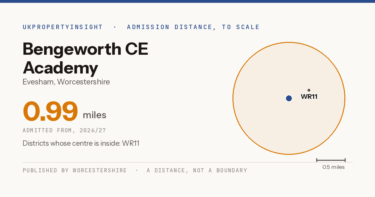 Bengeworth CE Academy catchment area map: the 0.99 mile admission distance, 2026/27 and the postcode districts inside it
