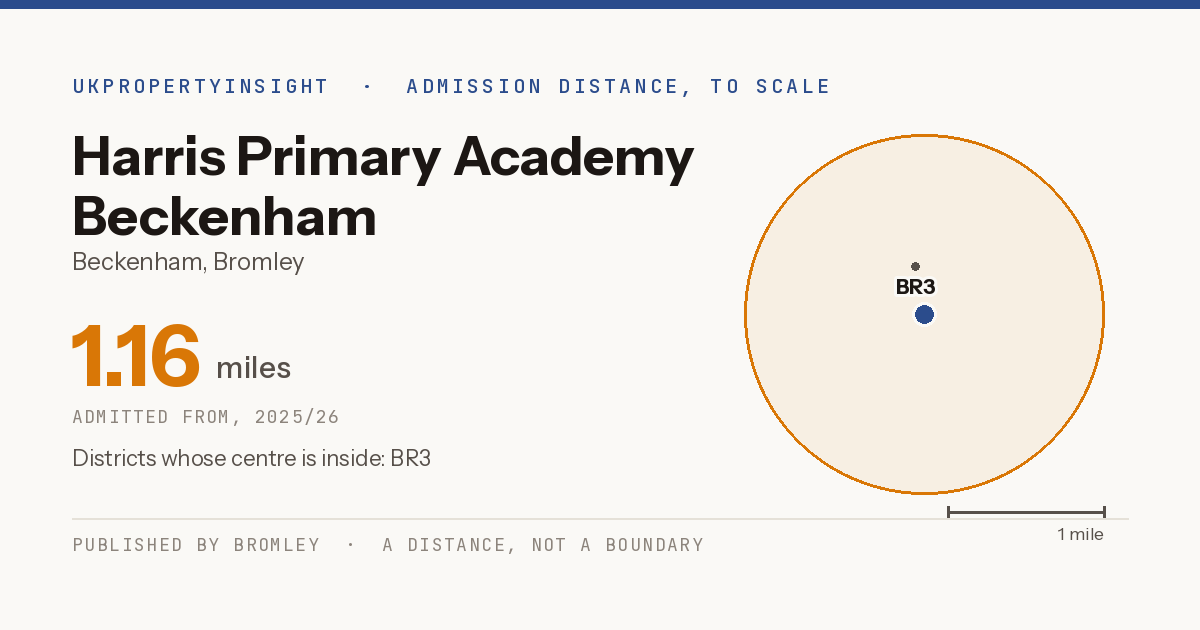 Harris Primary Academy Beckenham catchment area map: the 1.16 mile admission distance, 2025/26 and the postcode districts inside it