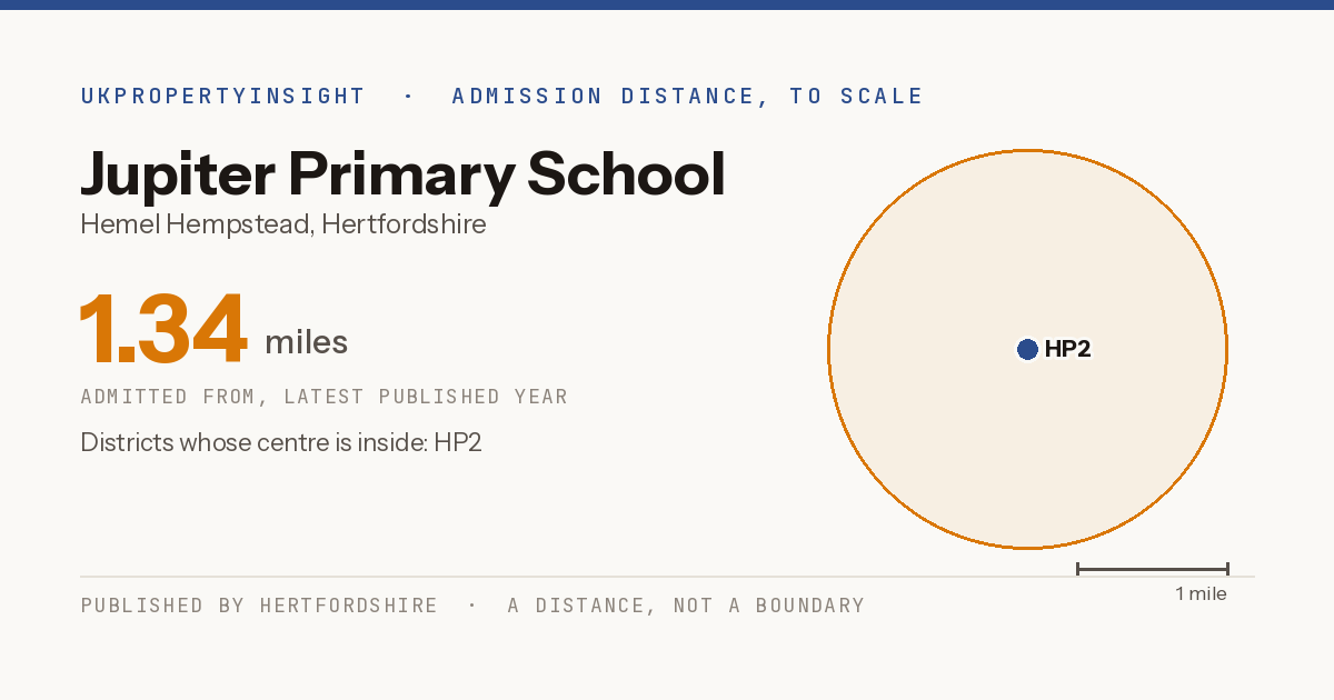 Jupiter Primary School catchment area map: the 1.34 mile admission distance and the postcode districts inside it