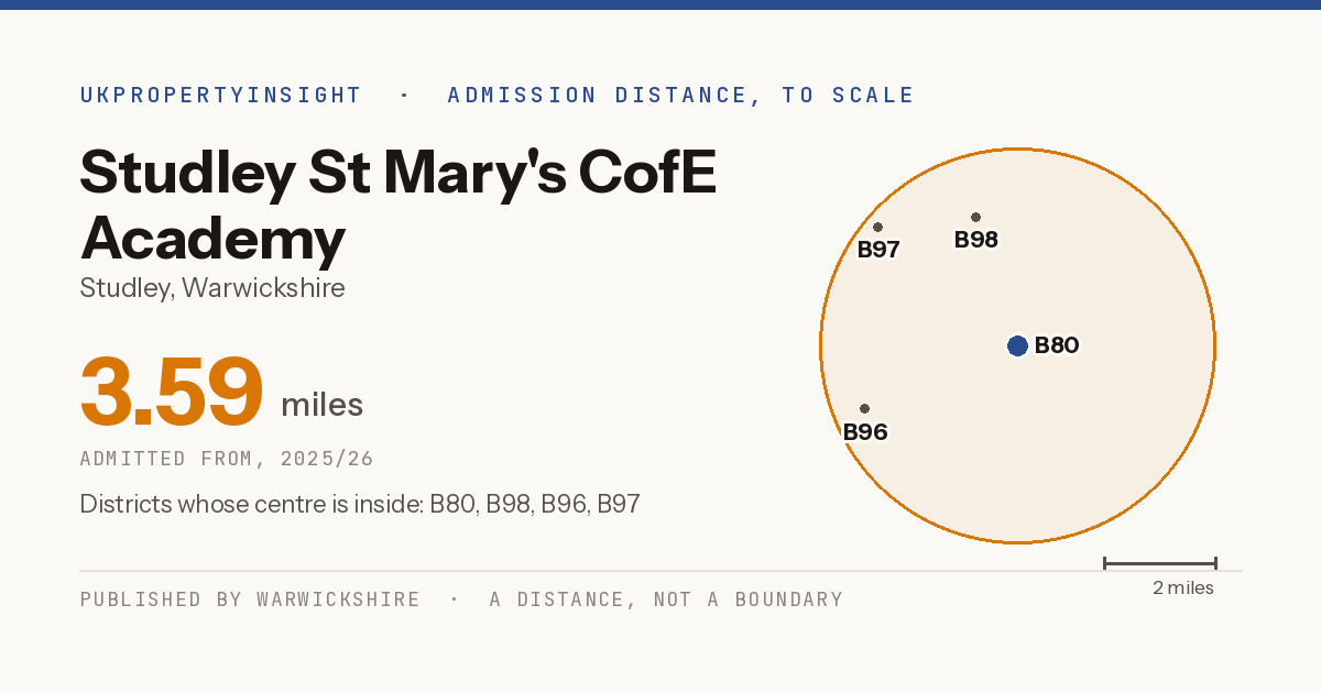 Studley St Mary's CofE Academy catchment area map: the 3.59 mile admission distance, 2025/26 and the postcode districts inside it