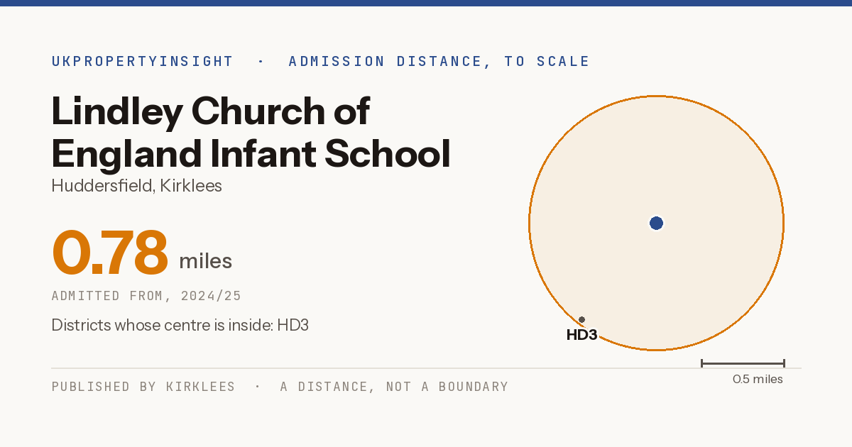 Lindley Church of England Infant School catchment area map: the 0.78 mile admission distance, 2024/25 and the postcode districts inside it