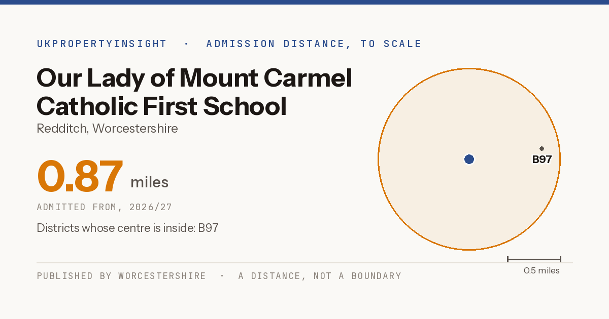 Our Lady of Mount Carmel Catholic First School catchment area map: the 0.87 mile admission distance, 2026/27 and the postcode districts inside it