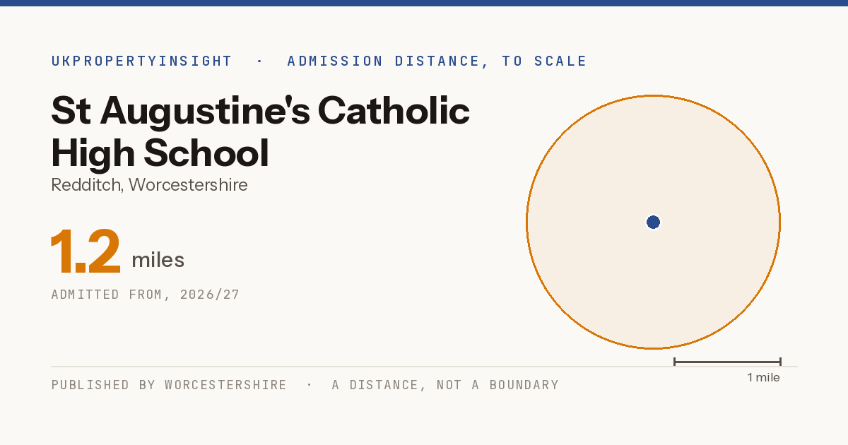 St Augustine's Catholic High School catchment area map: the 1.2 mile admission distance, 2026/27