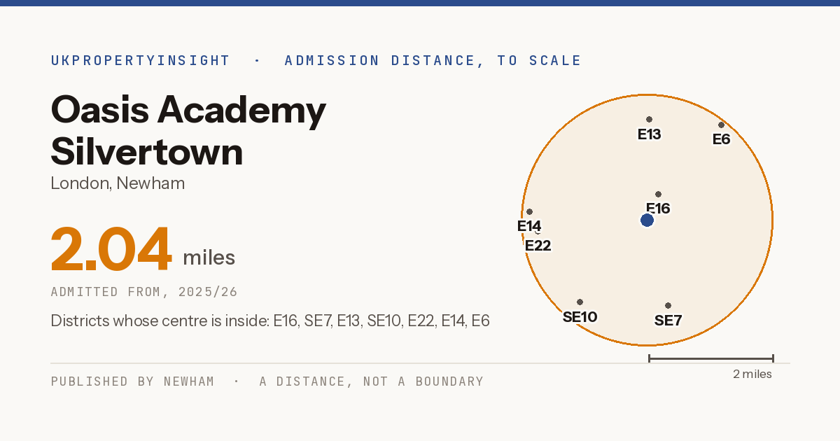 Oasis Academy Silvertown catchment area map: the 2.04 mile admission distance, 2025/26 and the postcode districts inside it