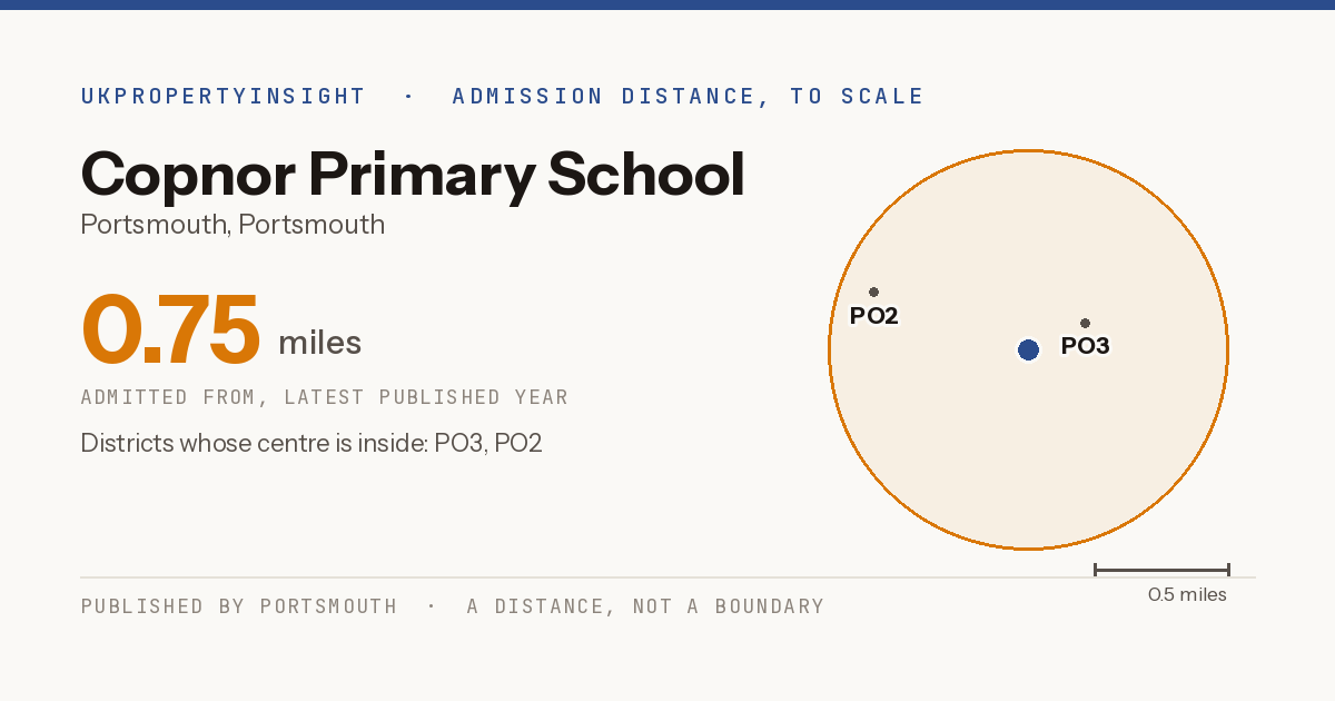 Copnor Primary School catchment area map: the 0.75 mile admission distance and the postcode districts inside it