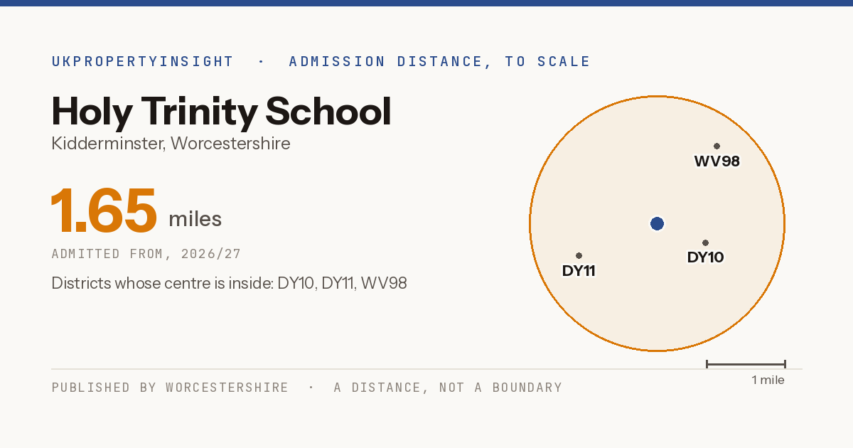 Holy Trinity School catchment area map: the 1.65 mile admission distance, 2026/27 and the postcode districts inside it