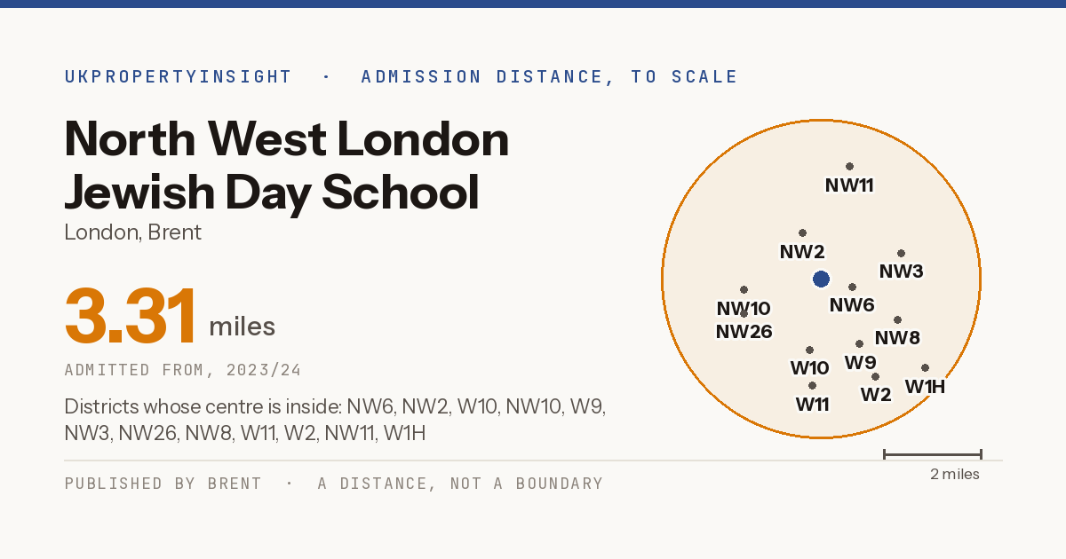 North West London Jewish Day School catchment area map: the 3.31 mile admission distance, 2023/24 and the postcode districts inside it