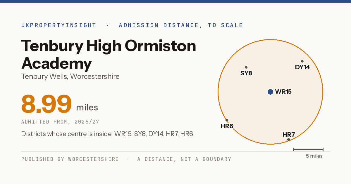 Tenbury High Ormiston Academy catchment area map: the 8.99 mile admission distance, 2026/27 and the postcode districts inside it
