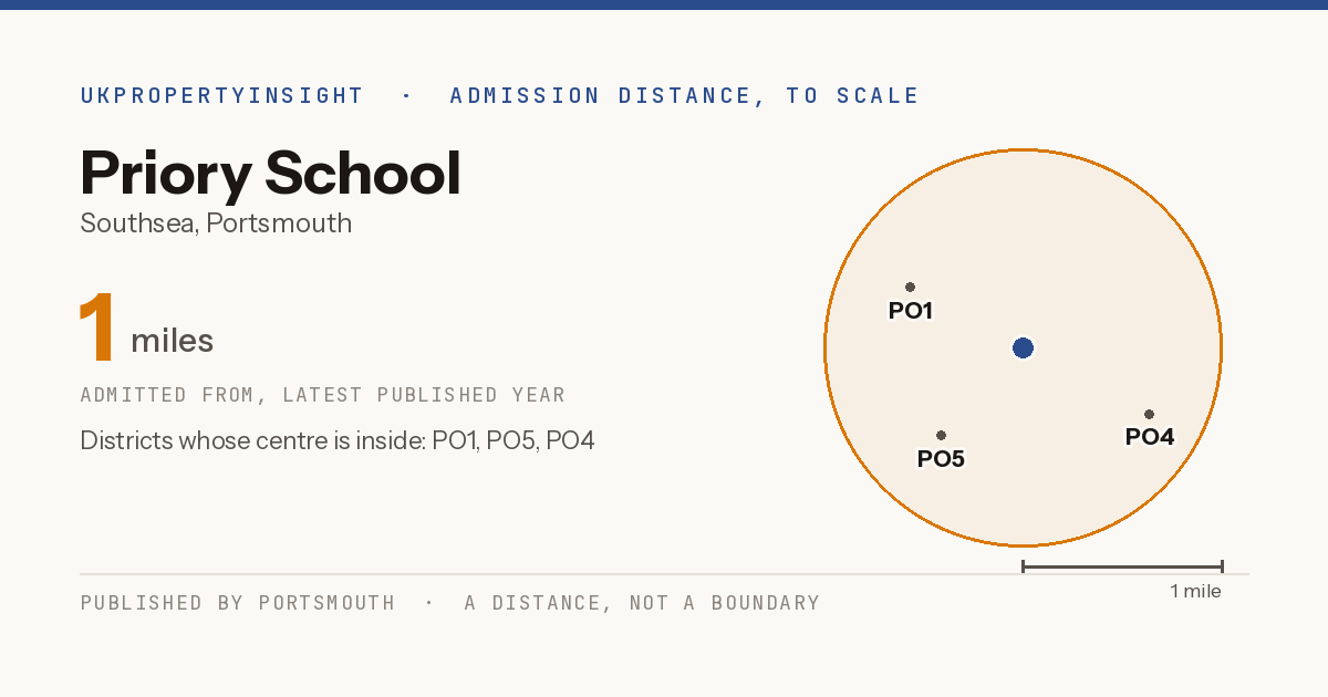 Priory School catchment area map: the 1 mile admission distance and the postcode districts inside it