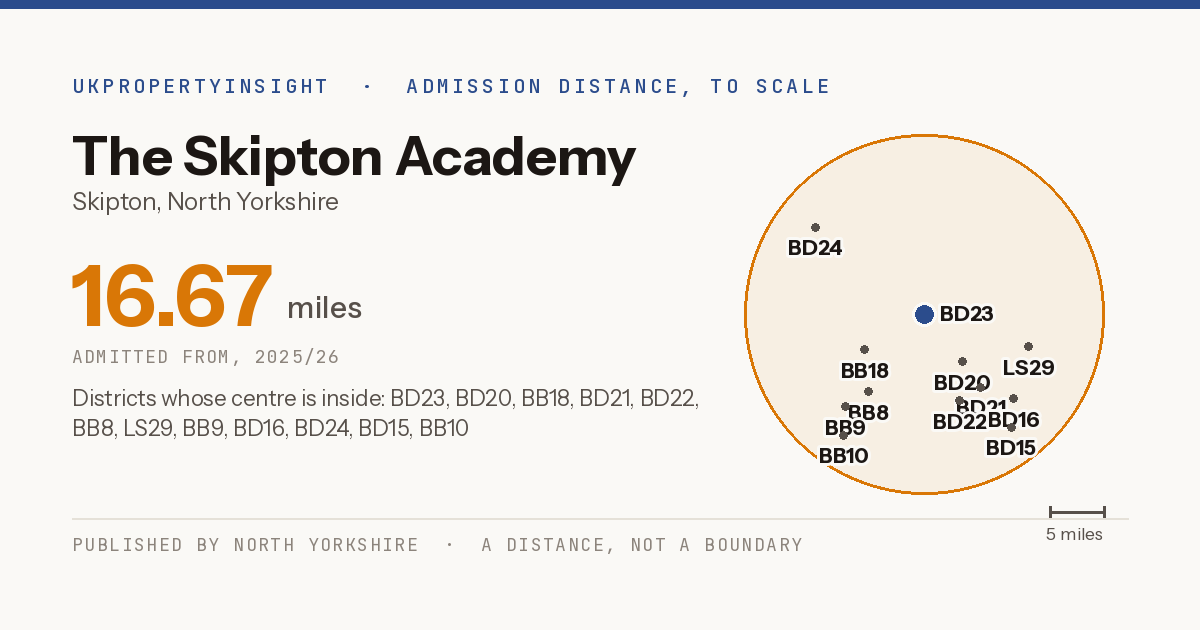 The Skipton Academy catchment area map: the 16.67 mile admission distance, 2025/26 and the postcode districts inside it