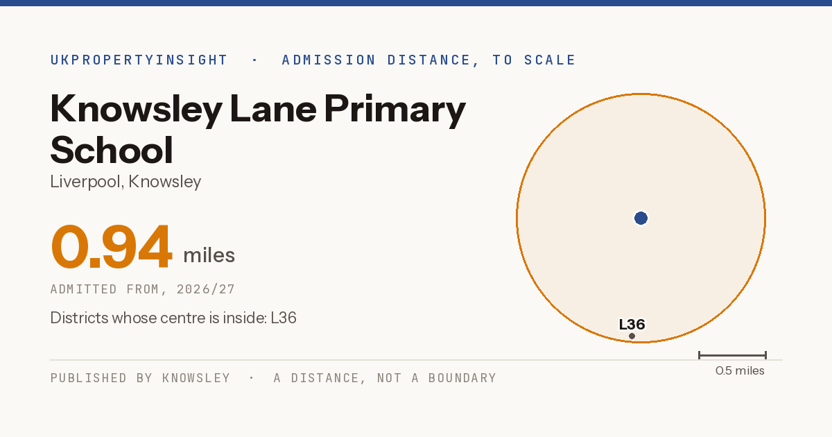 Knowsley Lane Primary School catchment area map: the 0.94 mile admission distance, 2026/27 and the postcode districts inside it