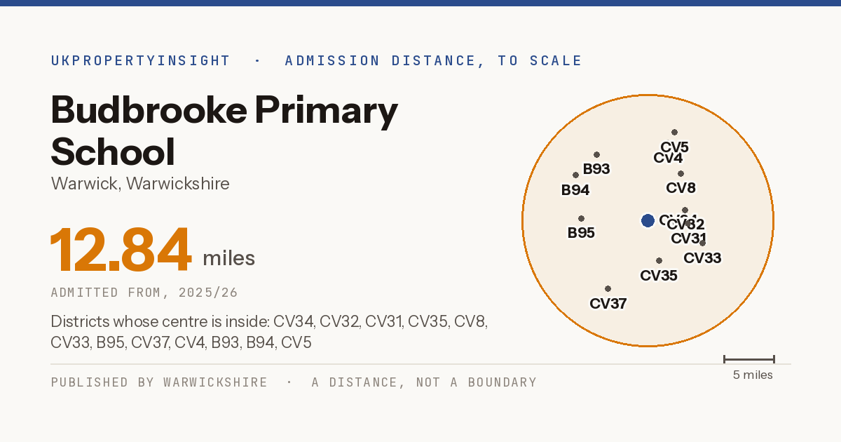Budbrooke Primary School catchment area map: the 12.84 mile admission distance, 2025/26 and the postcode districts inside it