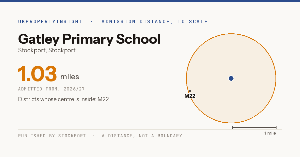 Gatley Primary School catchment area map: the 1.03 mile admission distance, 2026/27 and the postcode districts inside it
