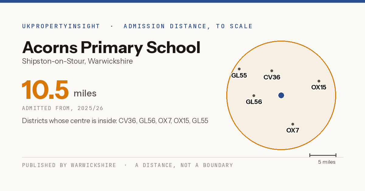Acorns Primary School catchment area map: the 10.5 mile admission distance, 2025/26 and the postcode districts inside it
