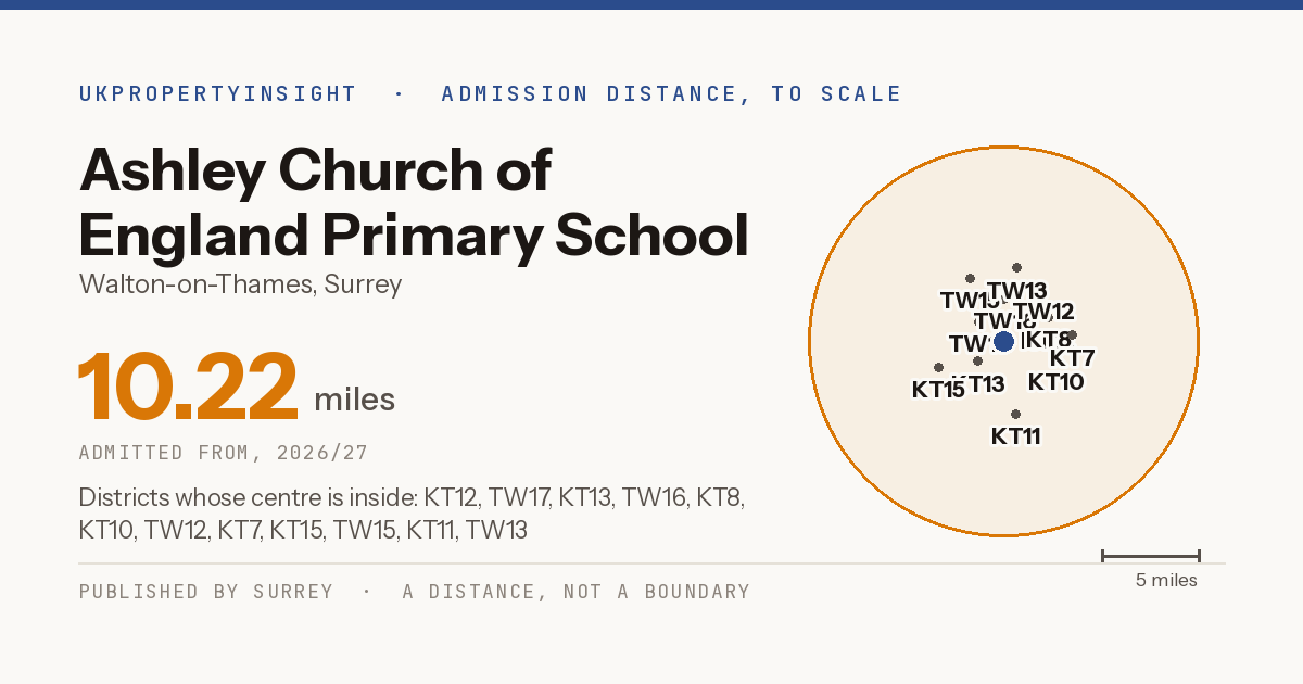 Ashley Church of England Primary School catchment area map: the 10.22 mile admission distance, 2026/27 and the postcode districts inside it