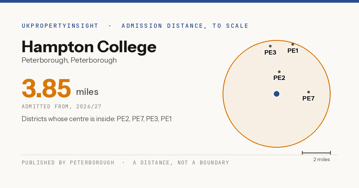Hampton College catchment area map: the 3.85 mile admission distance, 2026/27 and the postcode districts inside it