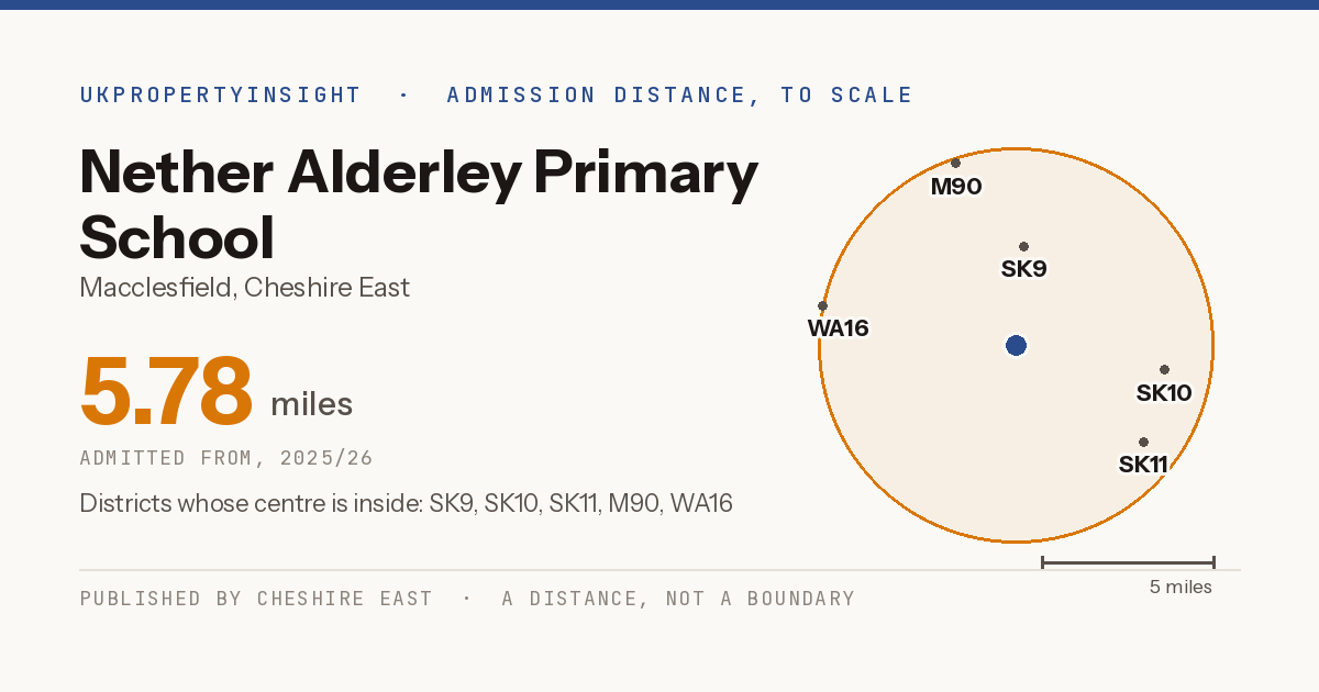 Nether Alderley Primary School catchment area map: the 5.78 mile admission distance, 2025/26 and the postcode districts inside it