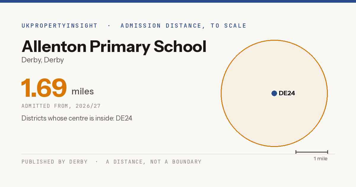 Allenton Primary School catchment area map: the 1.69 mile admission distance, 2026/27 and the postcode districts inside it