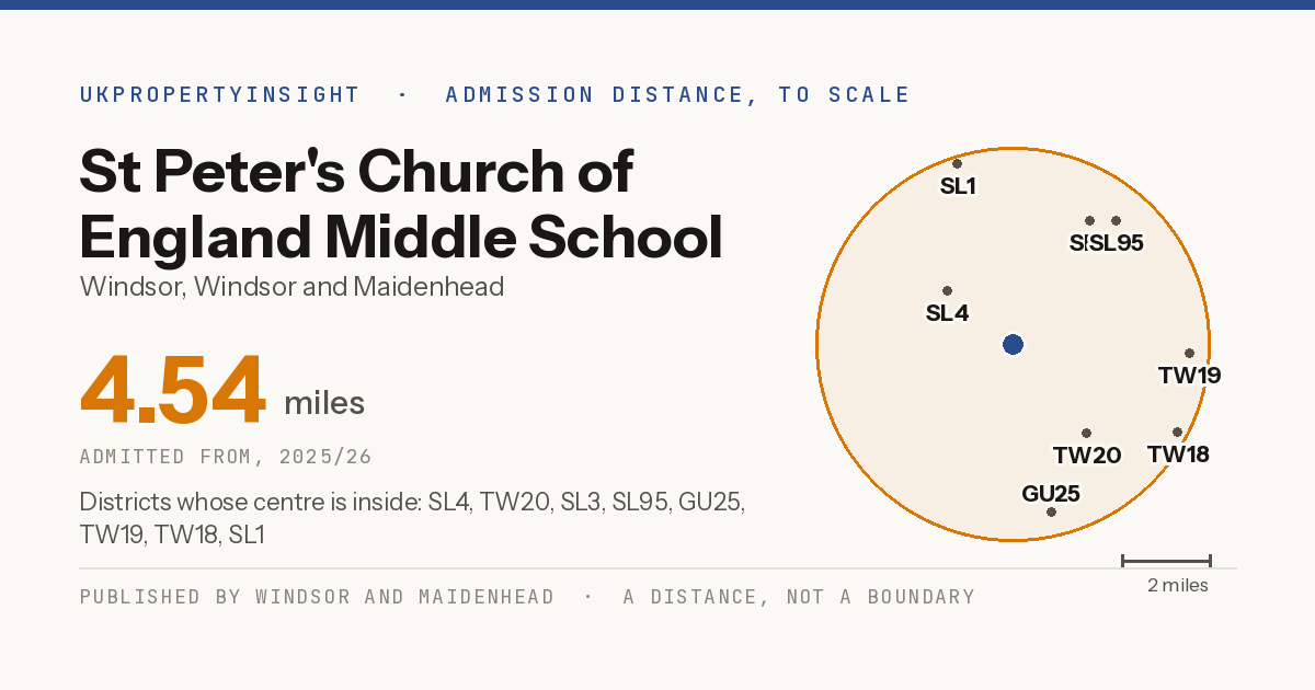 St Peter's Church of England Middle School catchment area map: the 4.54 mile admission distance, 2025/26 and the postcode districts inside it