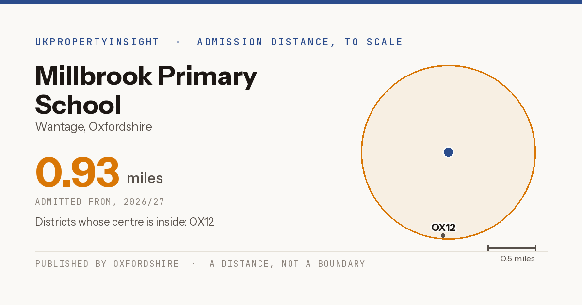 Millbrook Primary School catchment area map: the 0.93 mile admission distance, 2026/27 and the postcode districts inside it