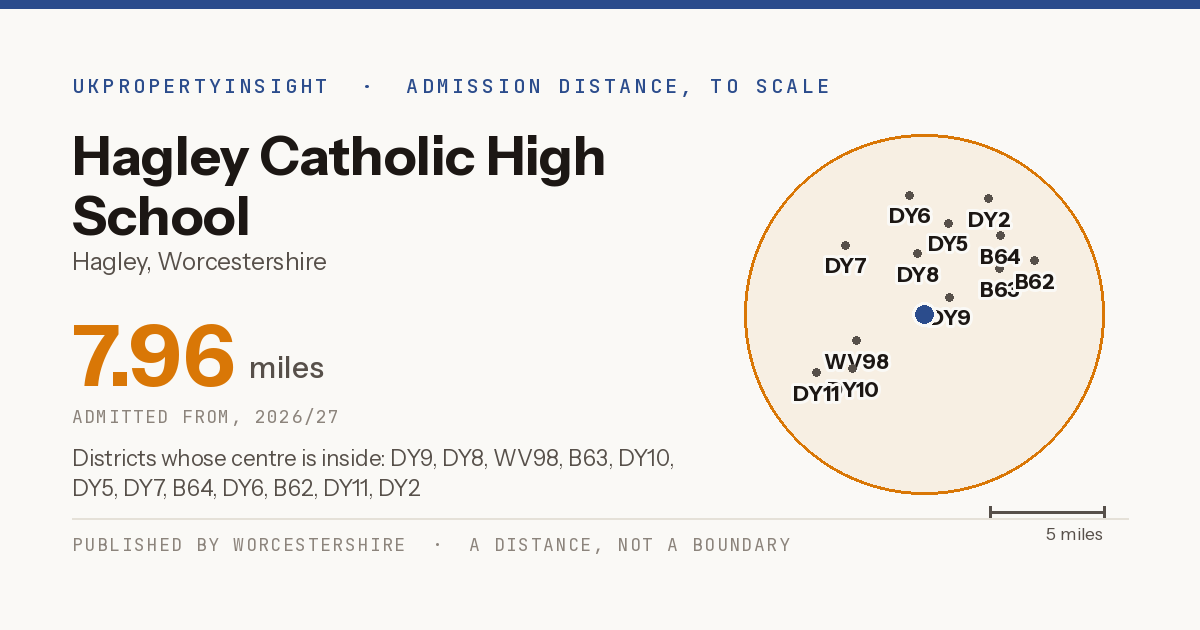 Hagley Catholic High School catchment area map: the 7.96 mile admission distance, 2026/27 and the postcode districts inside it