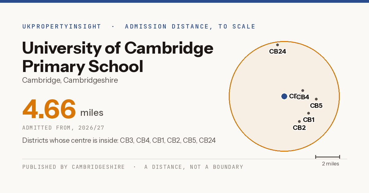 University of Cambridge Primary School catchment area map: the 4.66 mile admission distance, 2026/27 and the postcode districts inside it