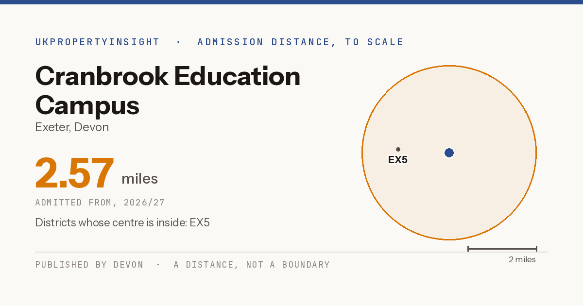 Cranbrook Education Campus catchment area map: the 2.57 mile admission distance, 2026/27 and the postcode districts inside it