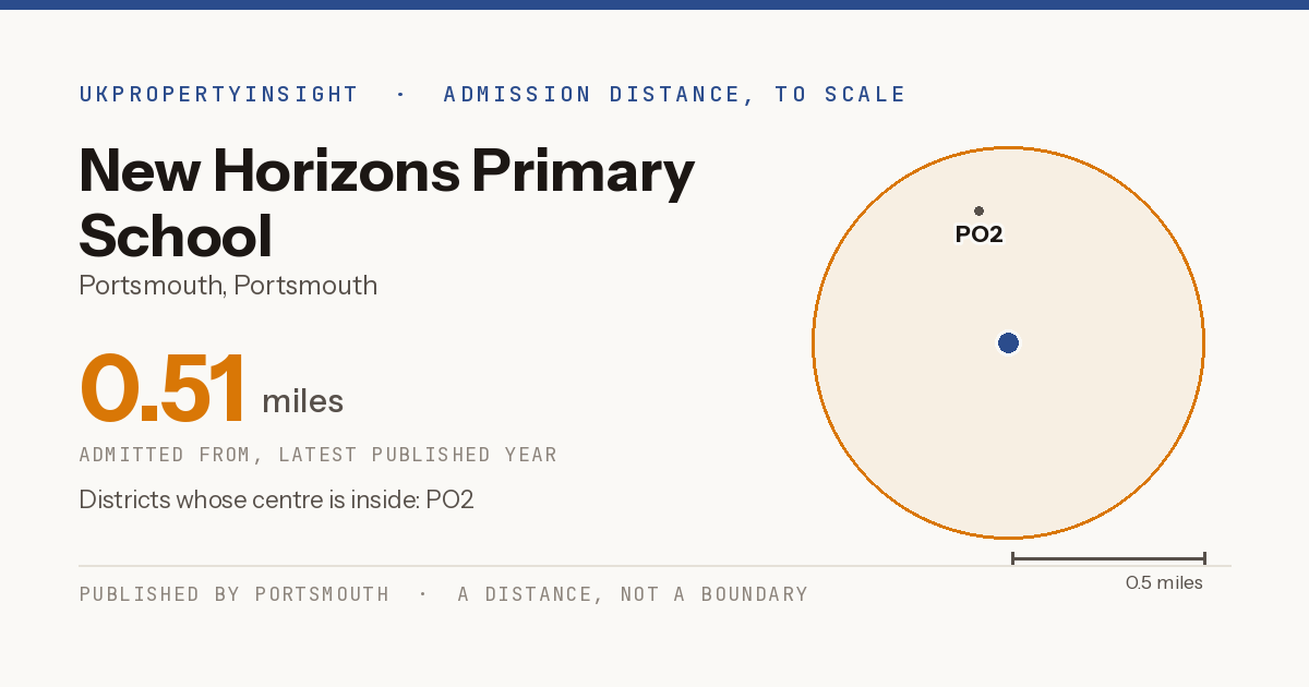 New Horizons Primary School catchment area map: the 0.51 mile admission distance and the postcode districts inside it