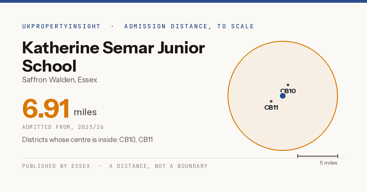 Katherine Semar Junior School catchment area map: the 6.91 mile admission distance, 2025/26 and the postcode districts inside it