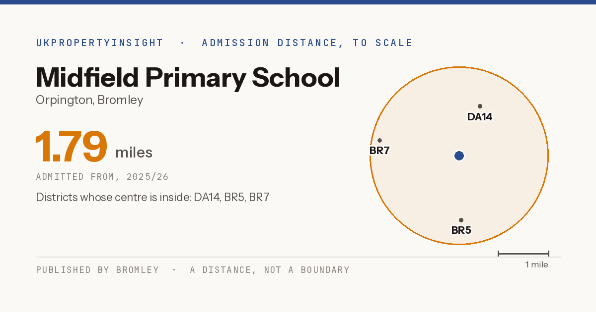 Midfield Primary School catchment area map: the 1.79 mile admission distance, 2025/26 and the postcode districts inside it