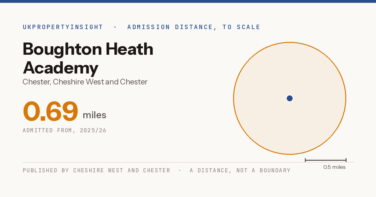 Boughton Heath Academy catchment area map: the 0.69 mile admission distance, 2025/26