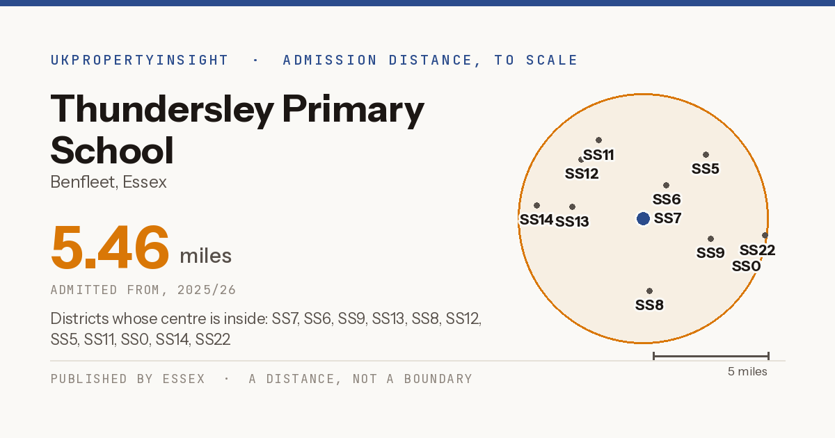 Thundersley Primary School catchment area map: the 5.46 mile admission distance, 2025/26 and the postcode districts inside it