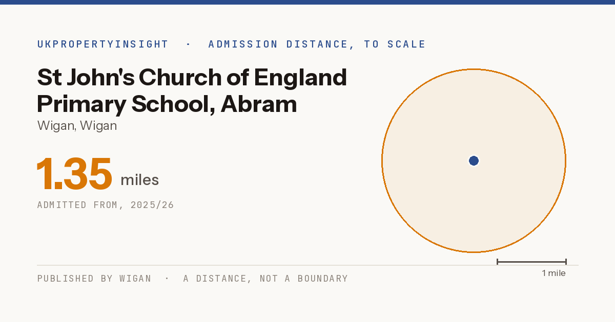 St John's Church of England Primary School, Abram catchment area map: the 1.35 mile admission distance, 2025/26