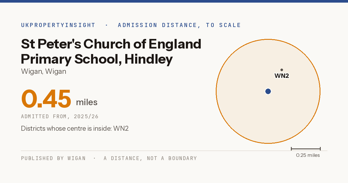 St Peter's Church of England Primary School, Hindley catchment area map: the 0.45 mile admission distance, 2025/26 and the postcode districts inside it