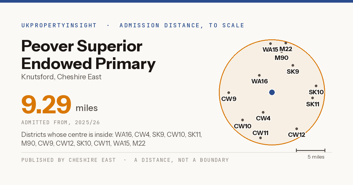 Peover Superior Endowed Primary School catchment area map: the 9.29 mile admission distance, 2025/26 and the postcode districts inside it