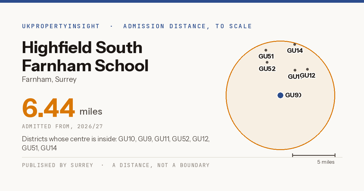 Highfield South Farnham School catchment area map: the 6.44 mile admission distance, 2026/27 and the postcode districts inside it
