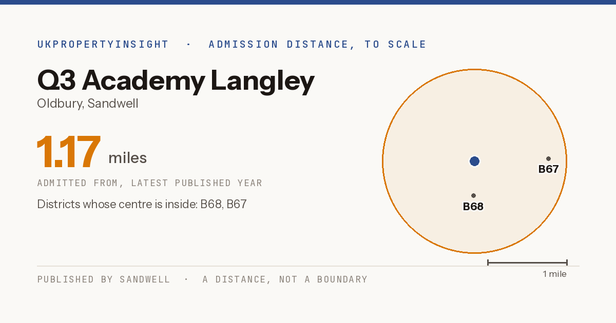 Q3 Academy Langley catchment area map: the 1.17 mile admission distance and the postcode districts inside it
