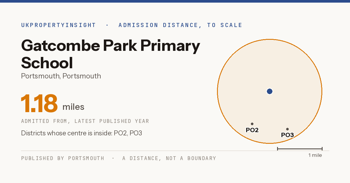 Gatcombe Park Primary School catchment area map: the 1.18 mile admission distance and the postcode districts inside it