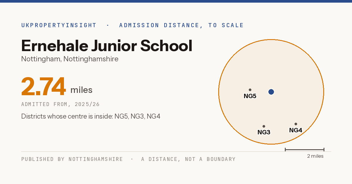 Ernehale Junior School catchment area map: the 2.74 mile admission distance, 2025/26 and the postcode districts inside it