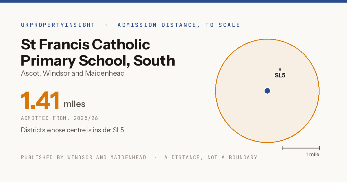 St Francis Catholic Primary School, South Ascot catchment area map: the 1.41 mile admission distance, 2025/26 and the postcode districts inside it
